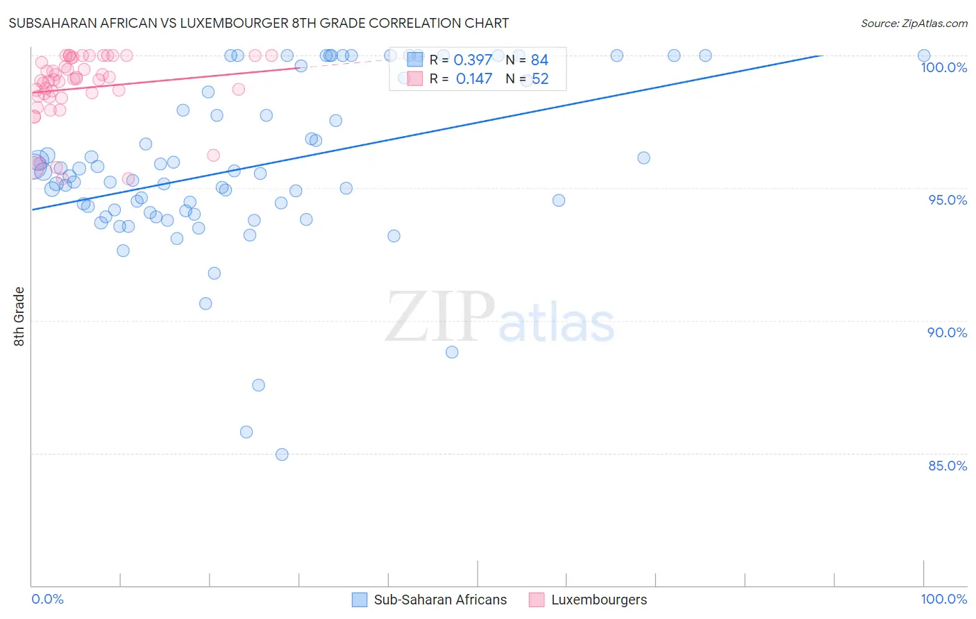 Subsaharan African vs Luxembourger 8th Grade