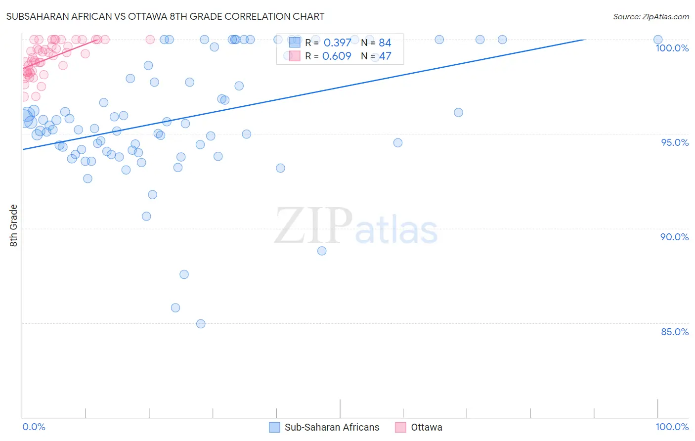 Subsaharan African vs Ottawa 8th Grade