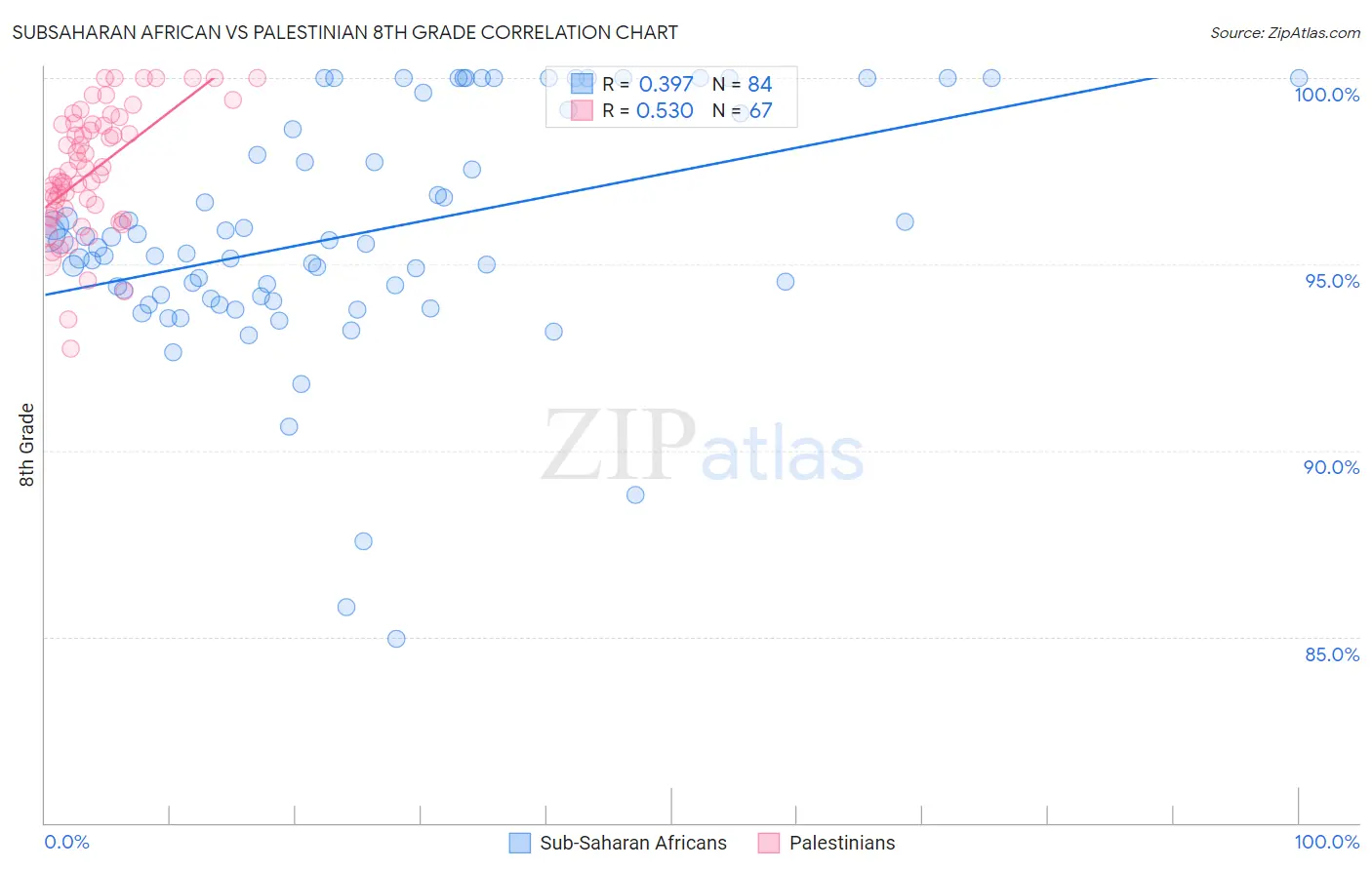 Subsaharan African vs Palestinian 8th Grade