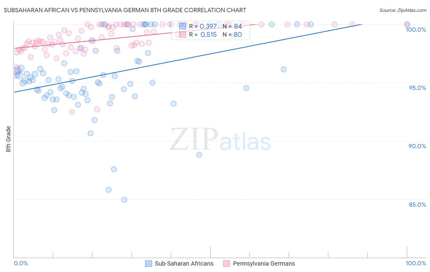 Subsaharan African vs Pennsylvania German 8th Grade