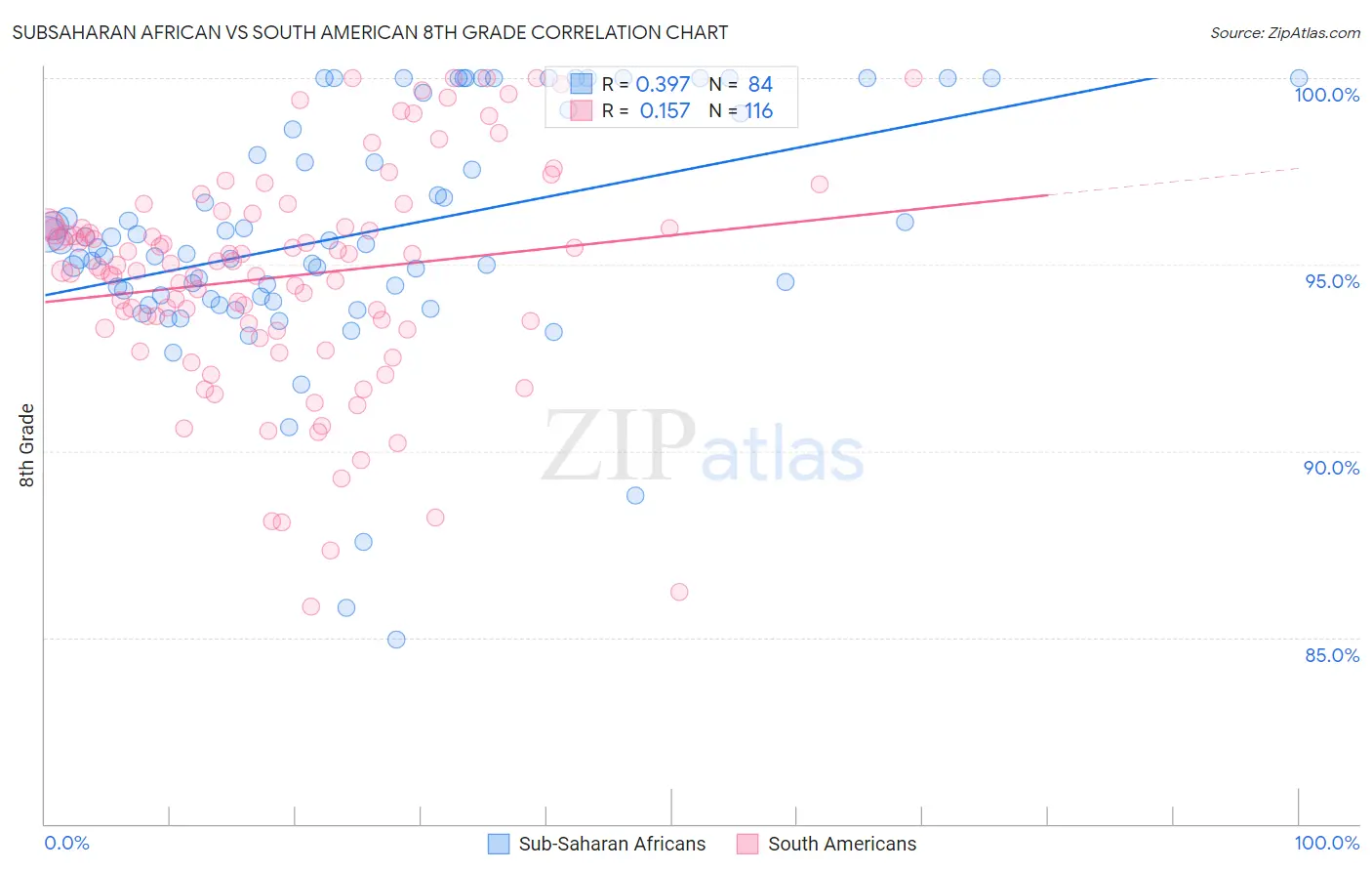 Subsaharan African vs South American 8th Grade