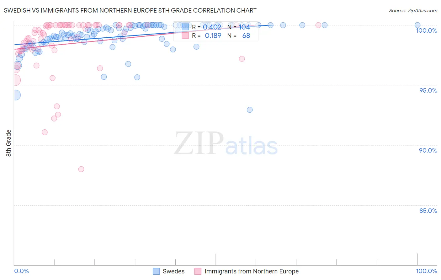 Swedish vs Immigrants from Northern Europe 8th Grade