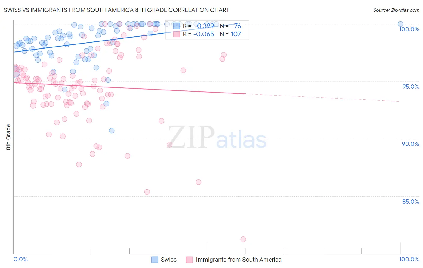 Swiss vs Immigrants from South America 8th Grade