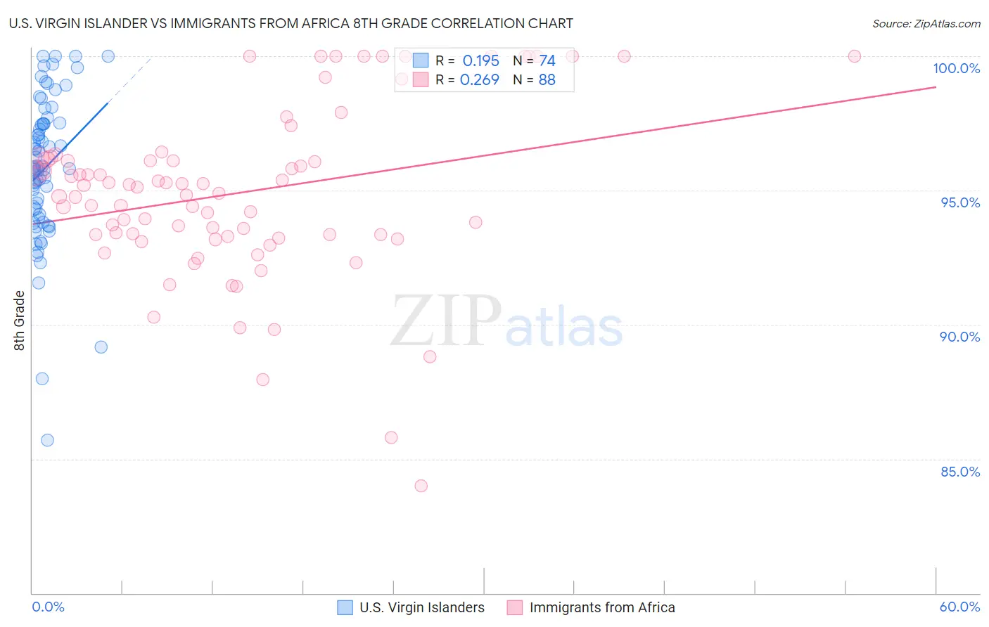 U.S. Virgin Islander vs Immigrants from Africa 8th Grade