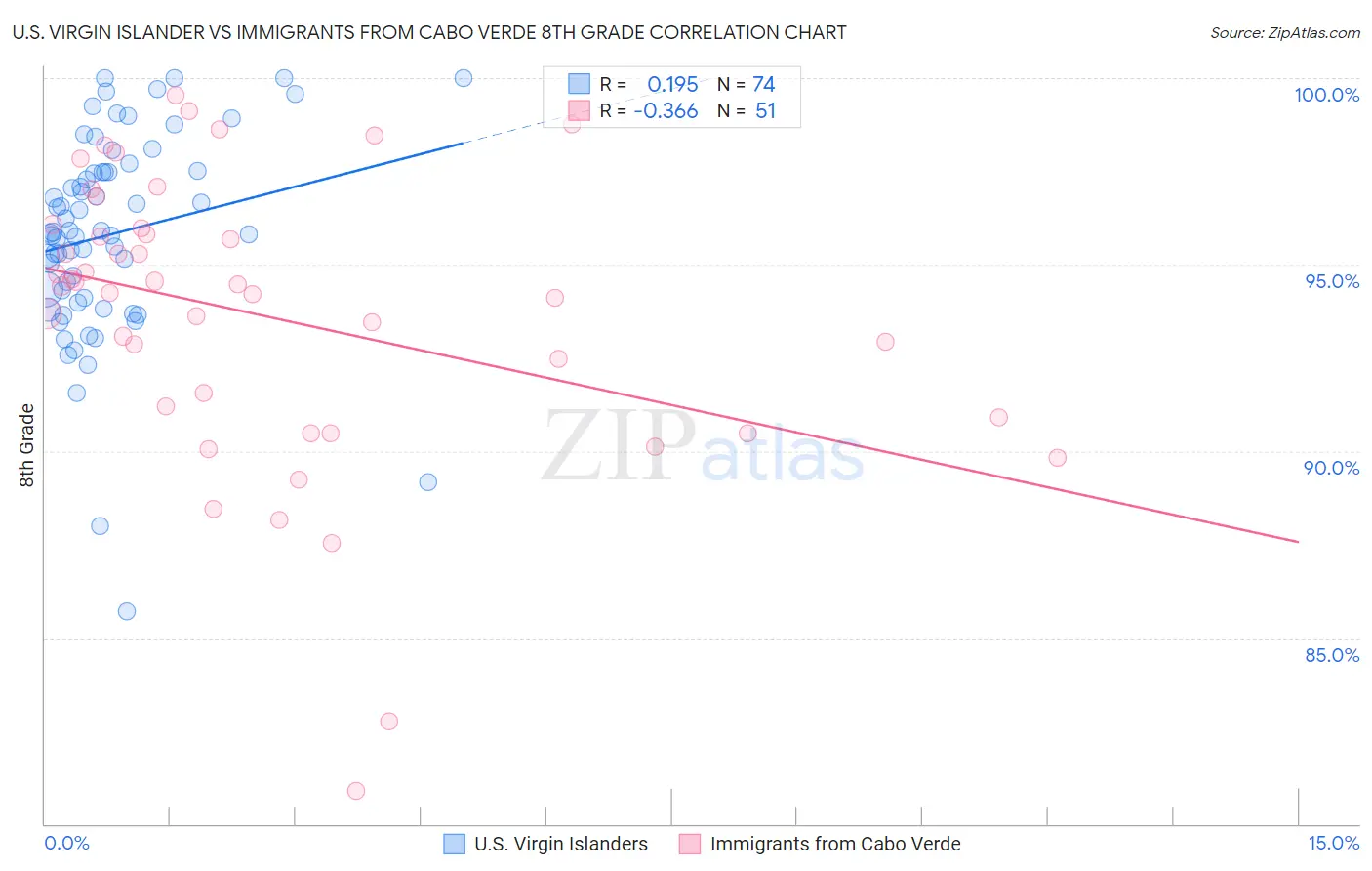 U.S. Virgin Islander vs Immigrants from Cabo Verde 8th Grade