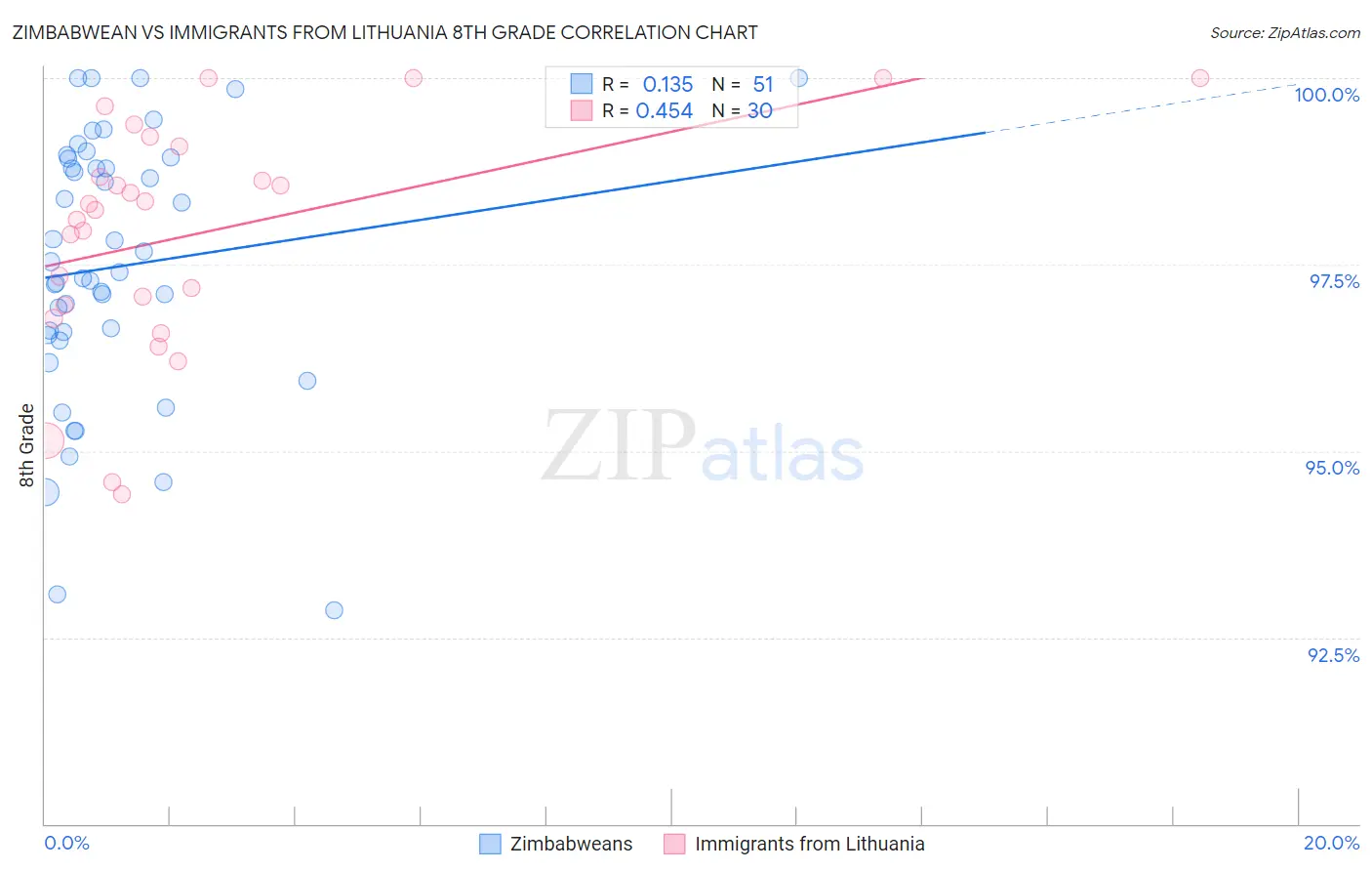 Zimbabwean vs Immigrants from Lithuania 8th Grade