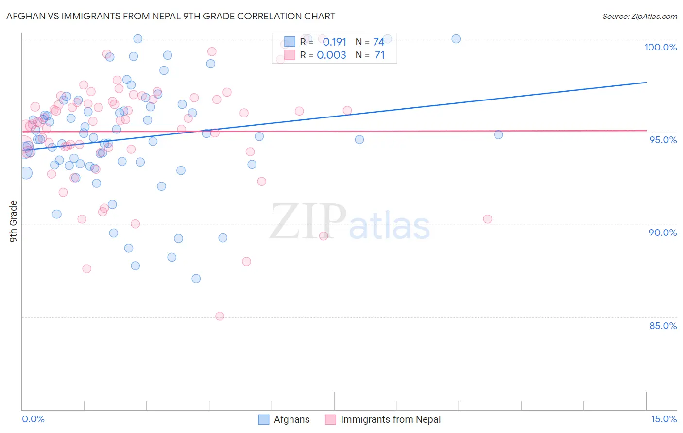 Afghan vs Immigrants from Nepal 9th Grade