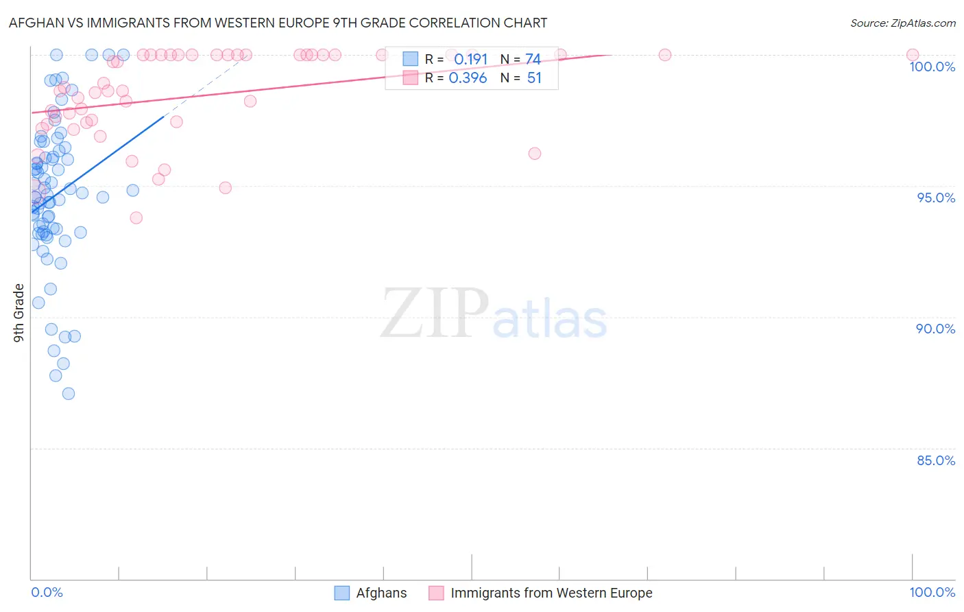 Afghan vs Immigrants from Western Europe 9th Grade