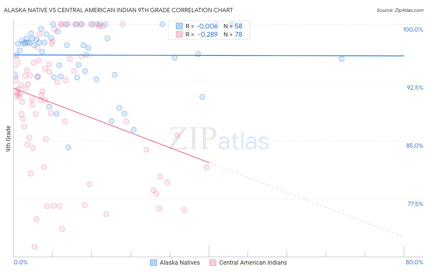 Alaska Native vs Central American Indian 9th Grade