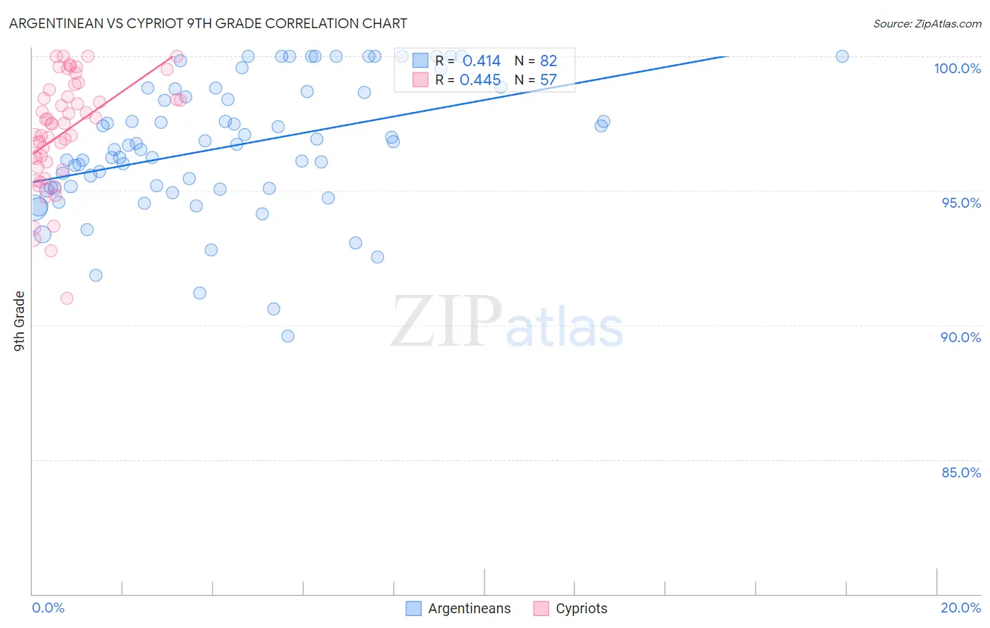 Argentinean vs Cypriot 9th Grade