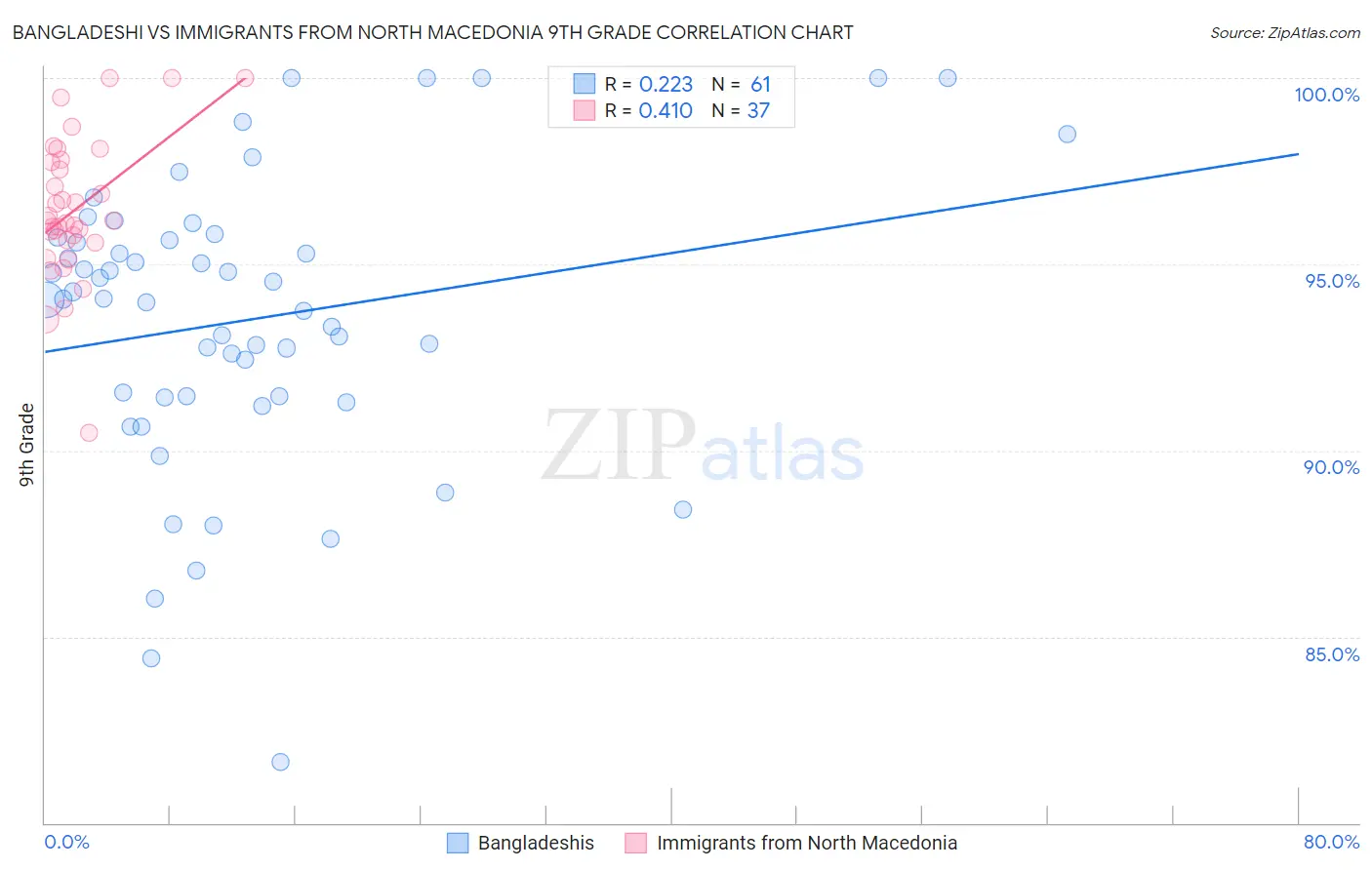 Bangladeshi vs Immigrants from North Macedonia 9th Grade