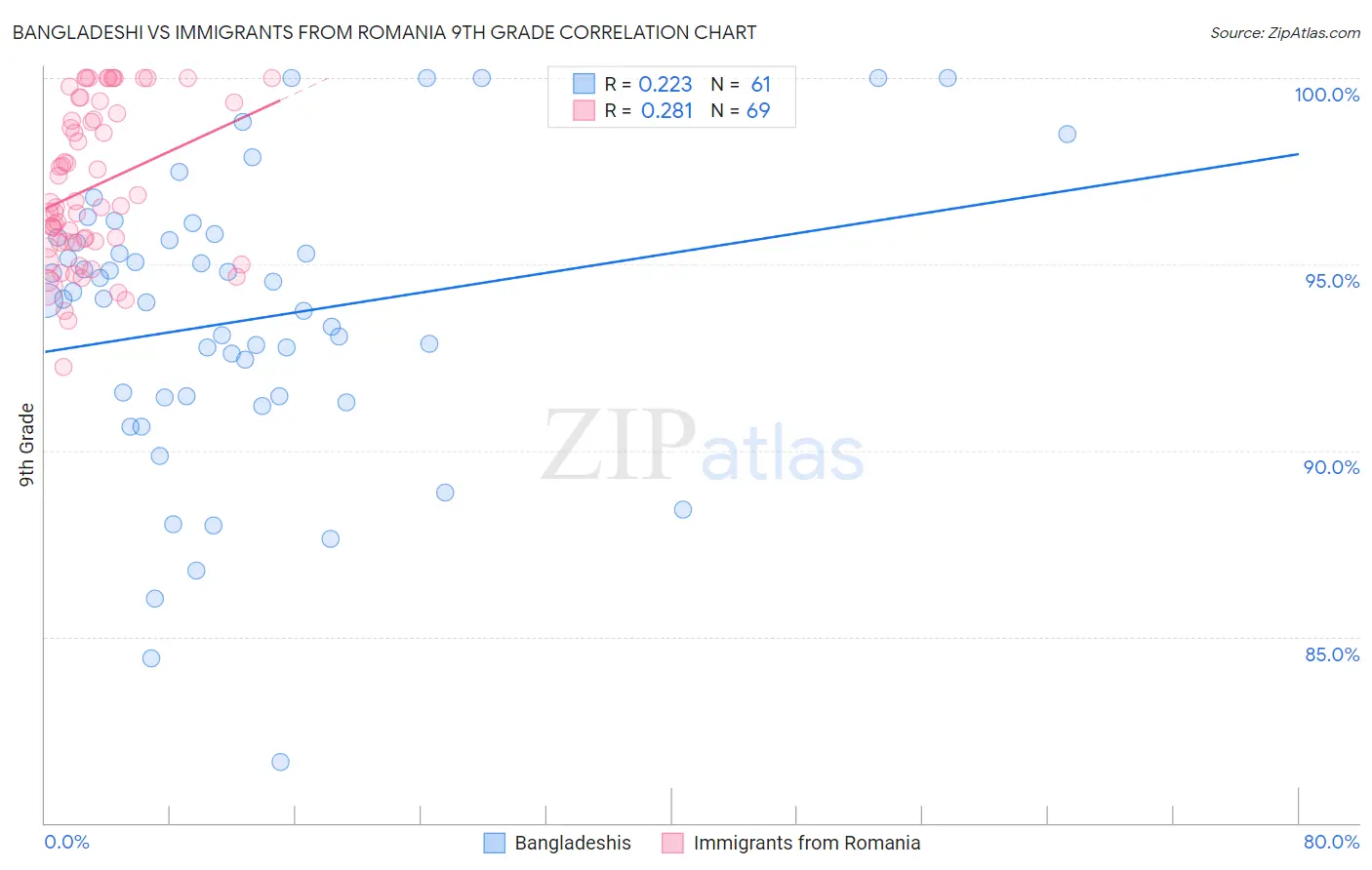 Bangladeshi vs Immigrants from Romania 9th Grade