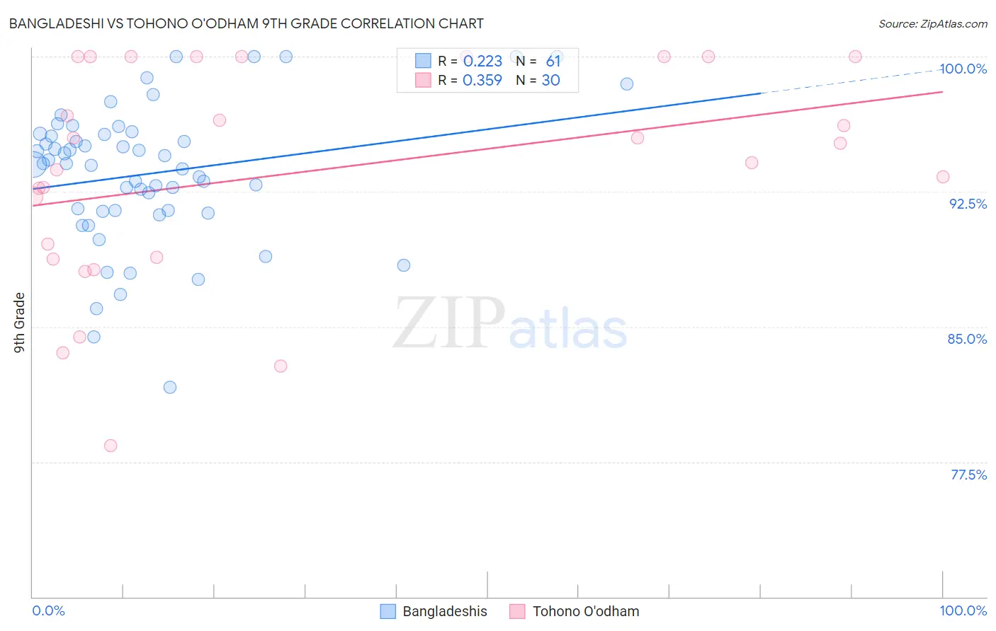 Bangladeshi vs Tohono O'odham 9th Grade