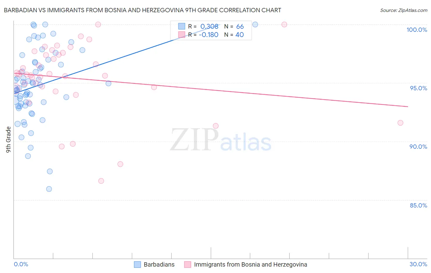 Barbadian vs Immigrants from Bosnia and Herzegovina 9th Grade