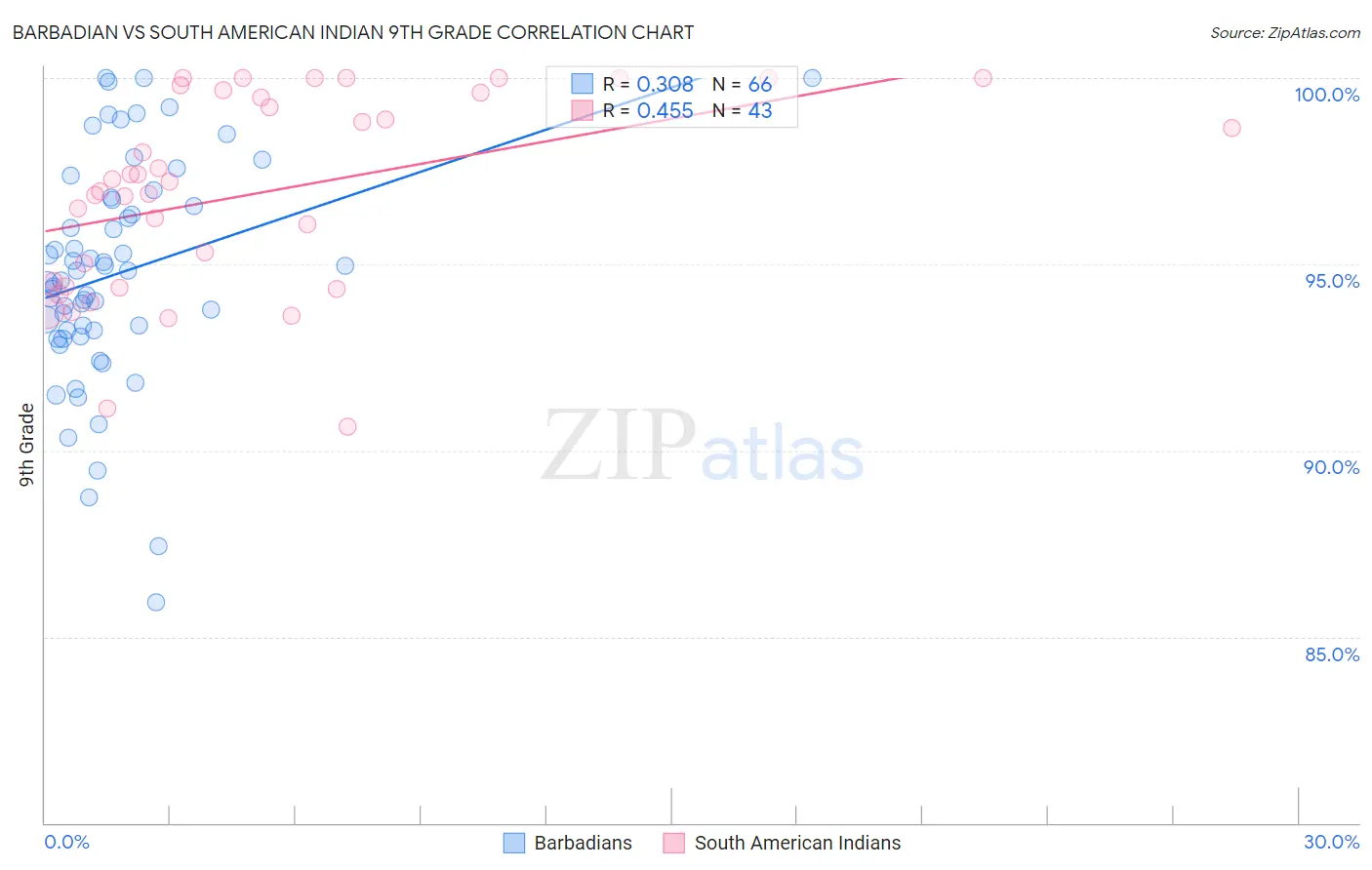 Barbadian vs South American Indian 9th Grade