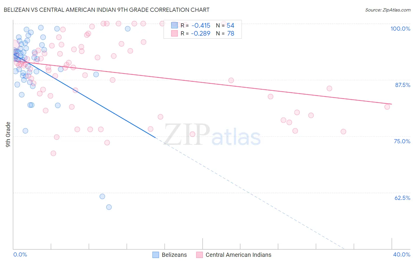 Belizean vs Central American Indian 9th Grade