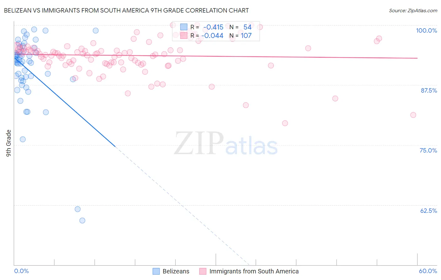 Belizean vs Immigrants from South America 9th Grade