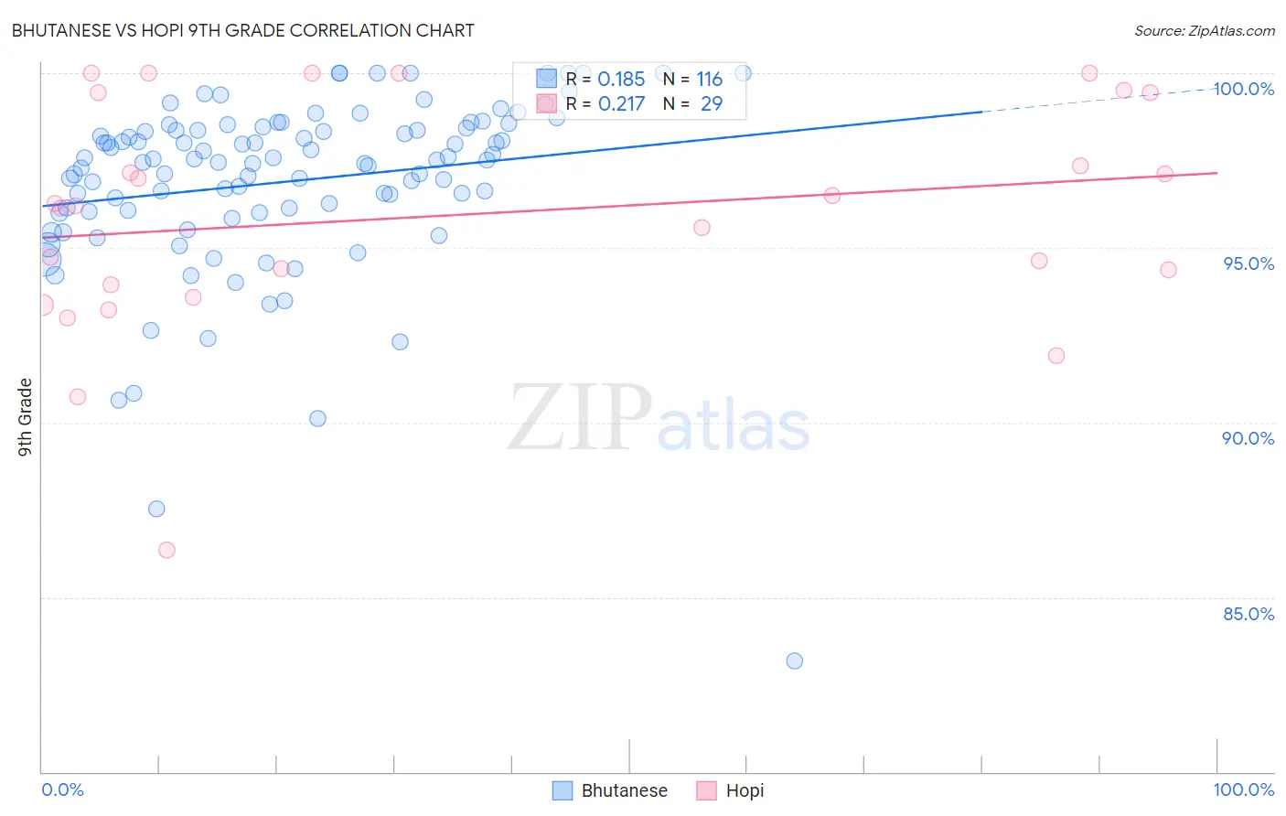 Bhutanese vs Hopi 9th Grade