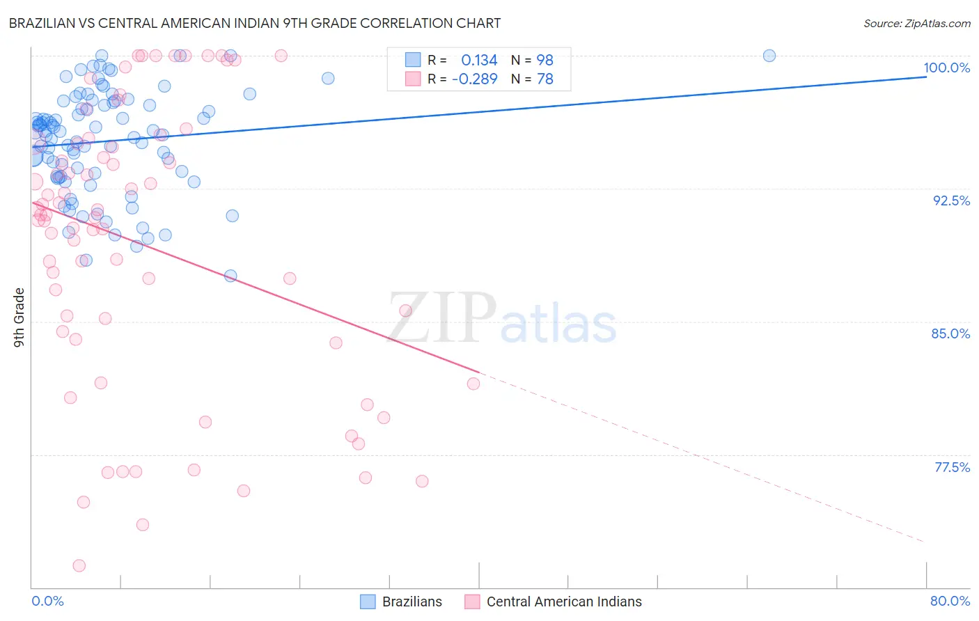 Brazilian vs Central American Indian 9th Grade