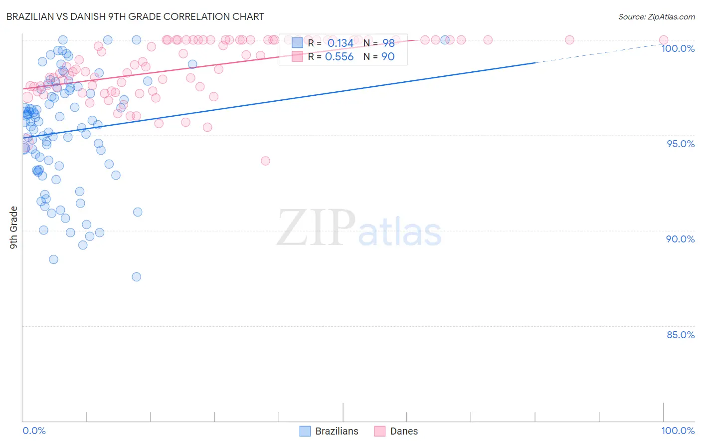 Brazilian vs Danish 9th Grade