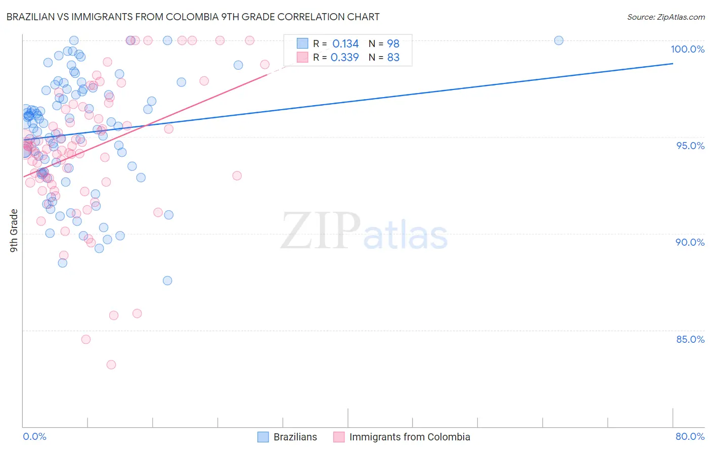 Brazilian vs Immigrants from Colombia 9th Grade