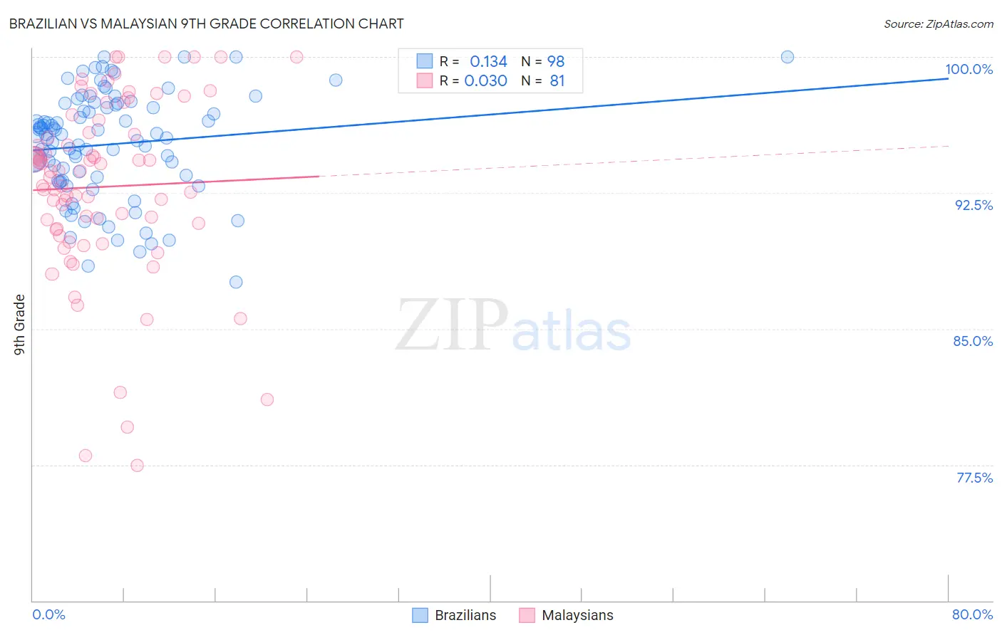 Brazilian vs Malaysian 9th Grade