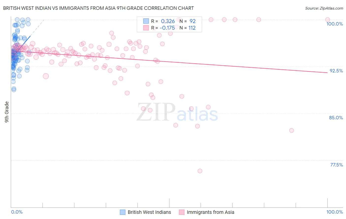 British West Indian vs Immigrants from Asia 9th Grade