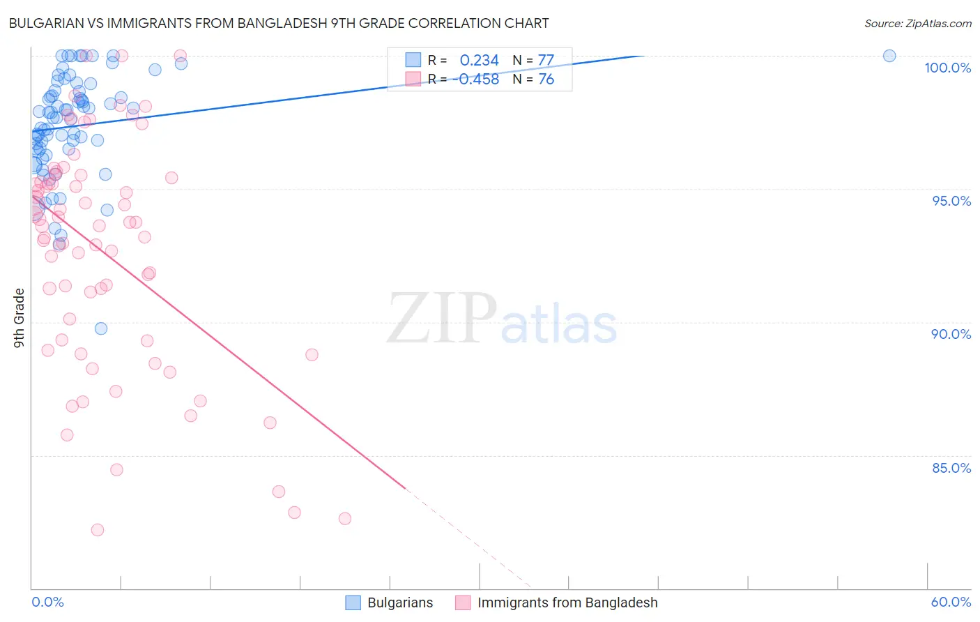 Bulgarian vs Immigrants from Bangladesh 9th Grade