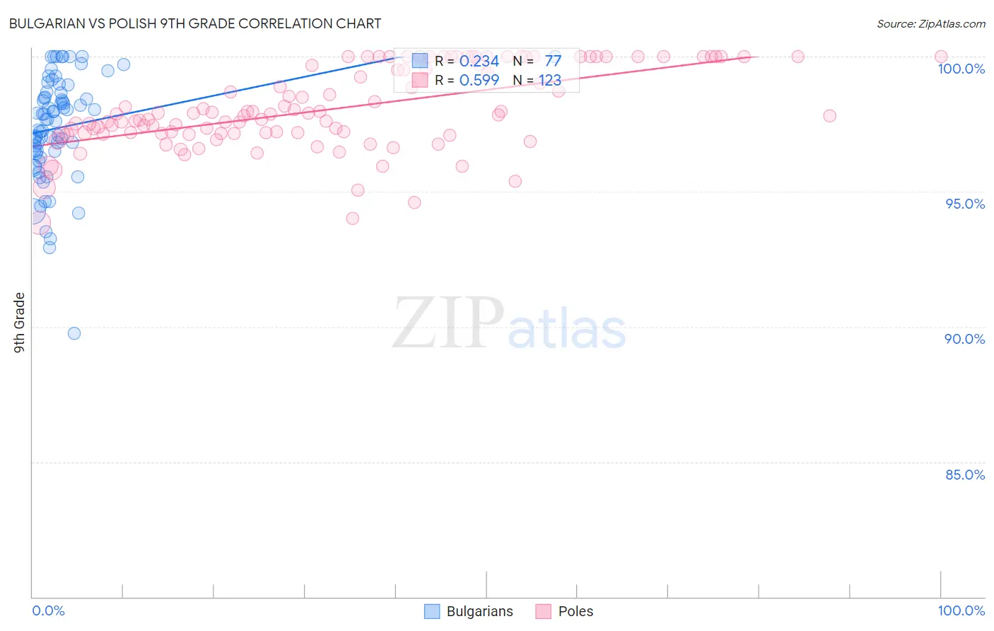 Bulgarian vs Polish 9th Grade