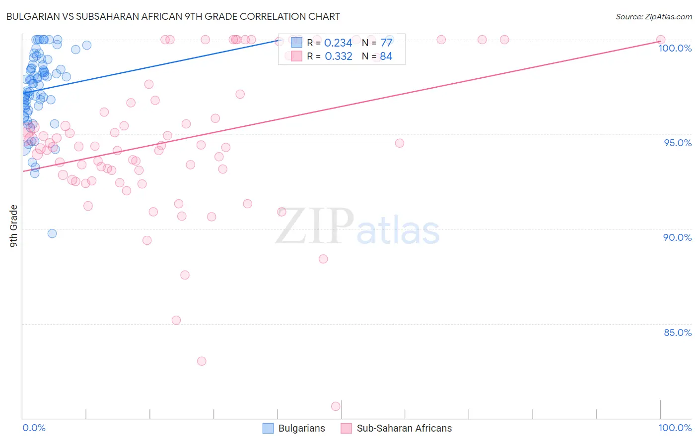 Bulgarian vs Subsaharan African 9th Grade