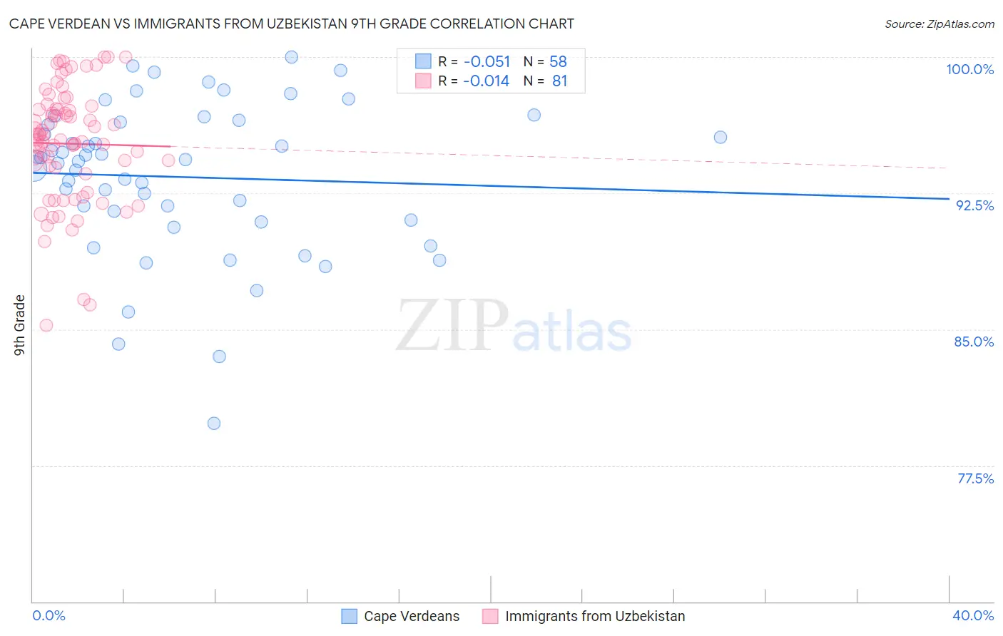Cape Verdean vs Immigrants from Uzbekistan 9th Grade