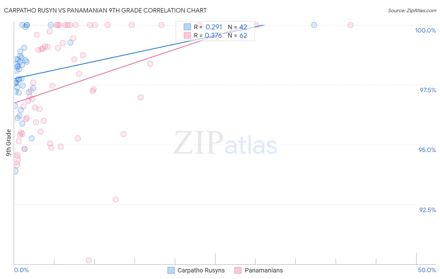 Carpatho Rusyn vs Panamanian 9th Grade