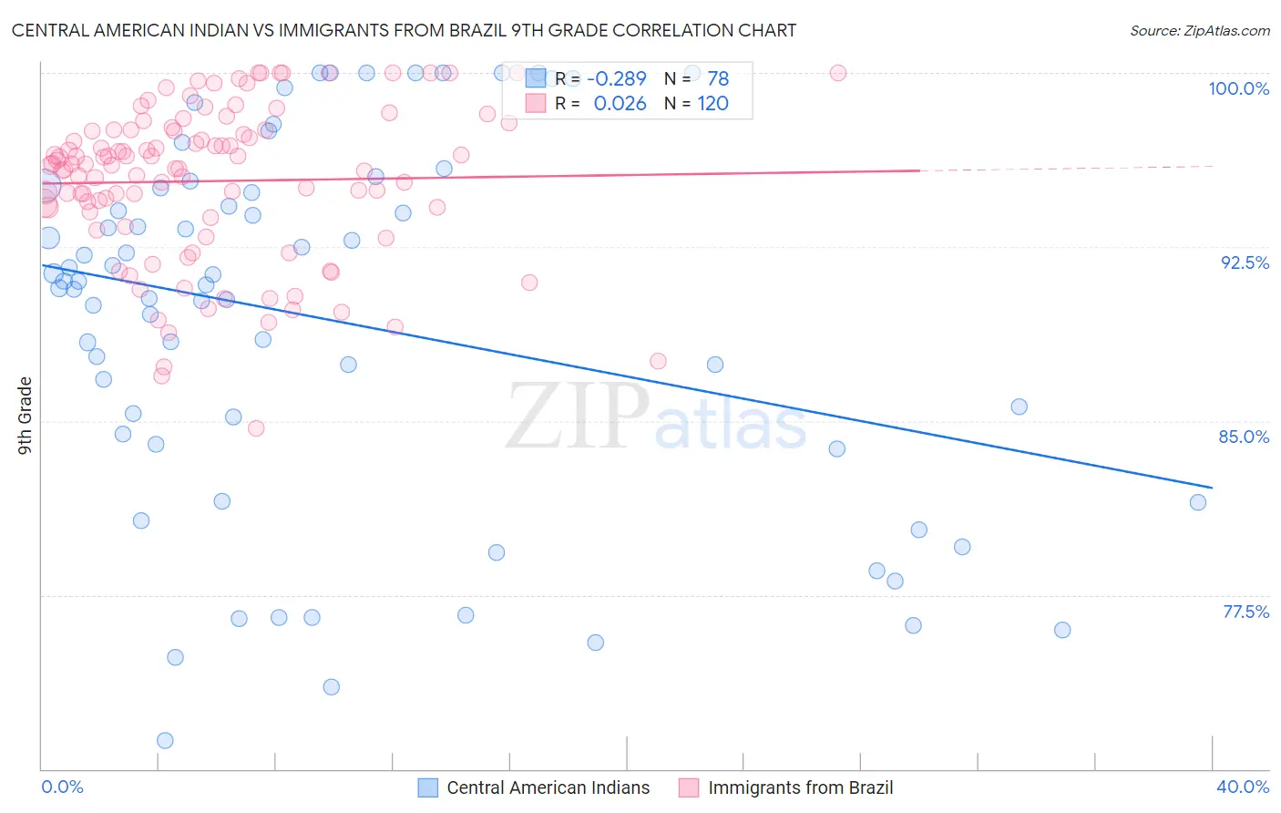 Central American Indian vs Immigrants from Brazil 9th Grade