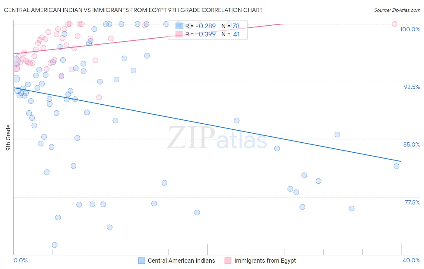 Central American Indian vs Immigrants from Egypt 9th Grade