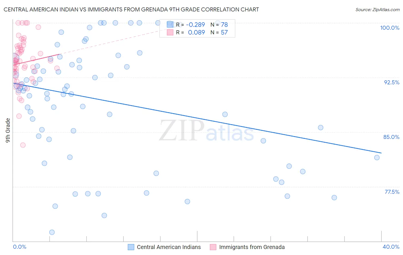 Central American Indian vs Immigrants from Grenada 9th Grade