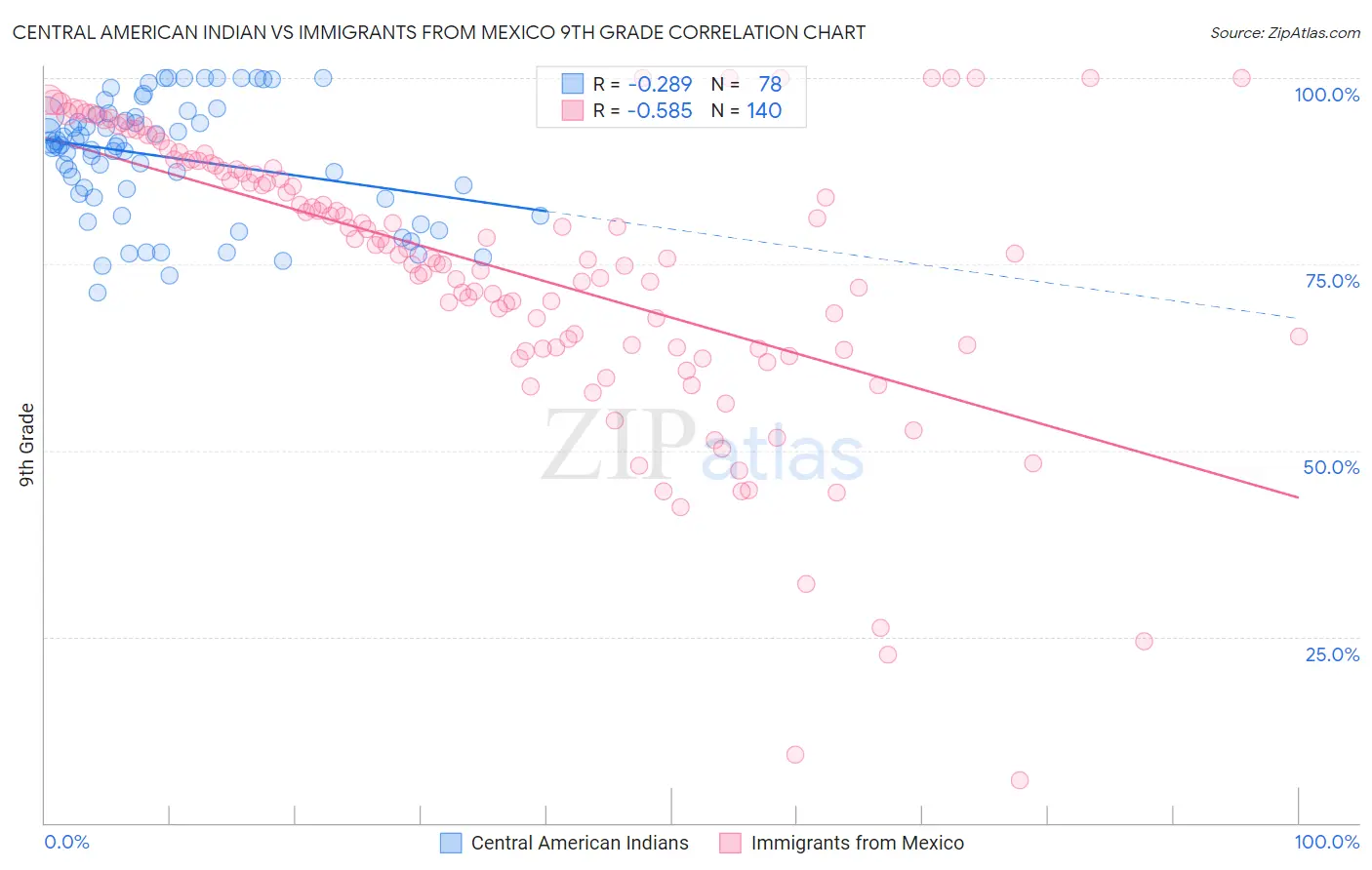 Central American Indian vs Immigrants from Mexico 9th Grade