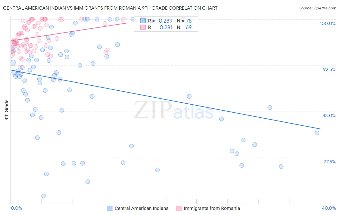 Central American Indian vs Immigrants from Romania 9th Grade