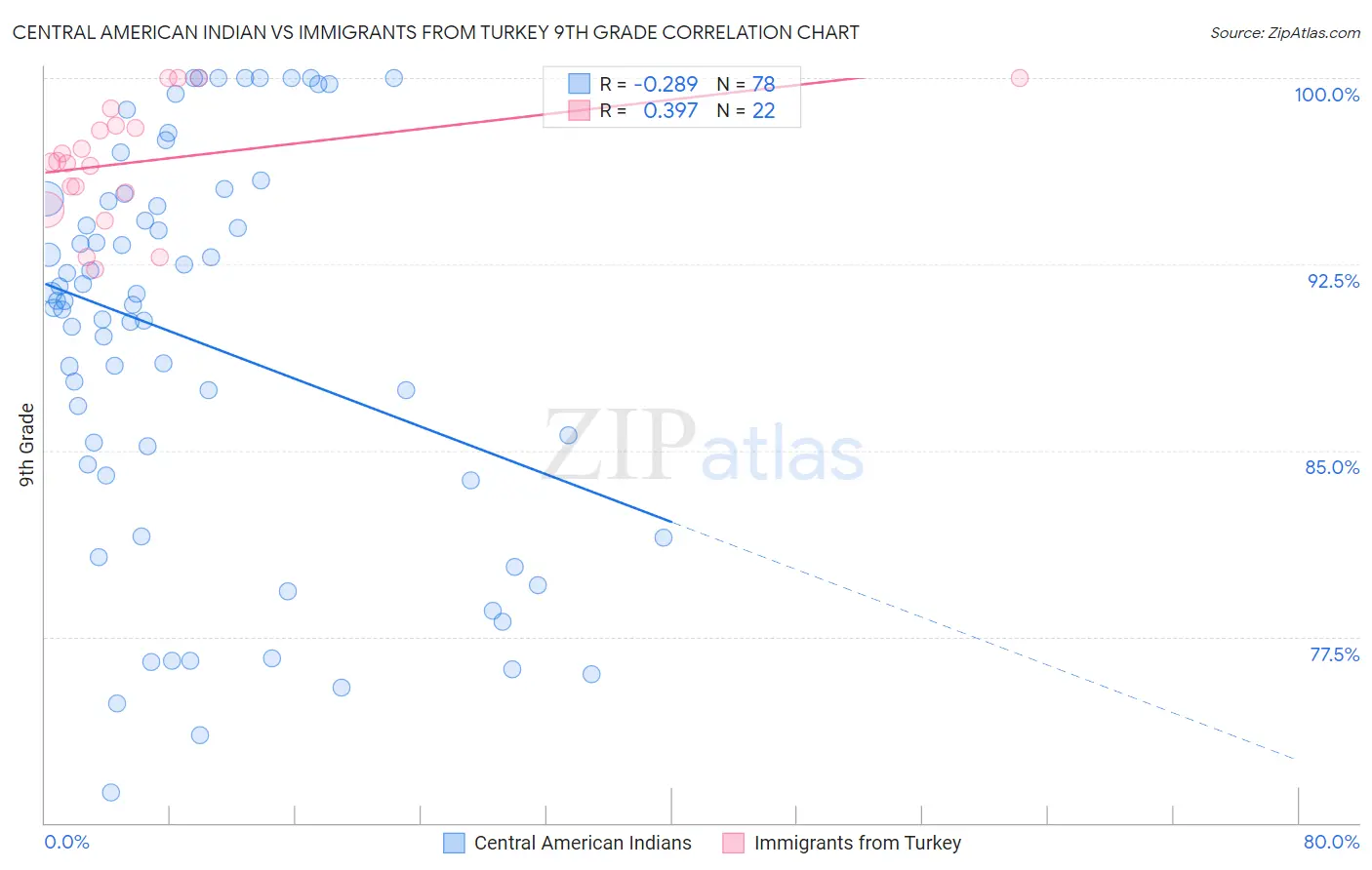 Central American Indian vs Immigrants from Turkey 9th Grade