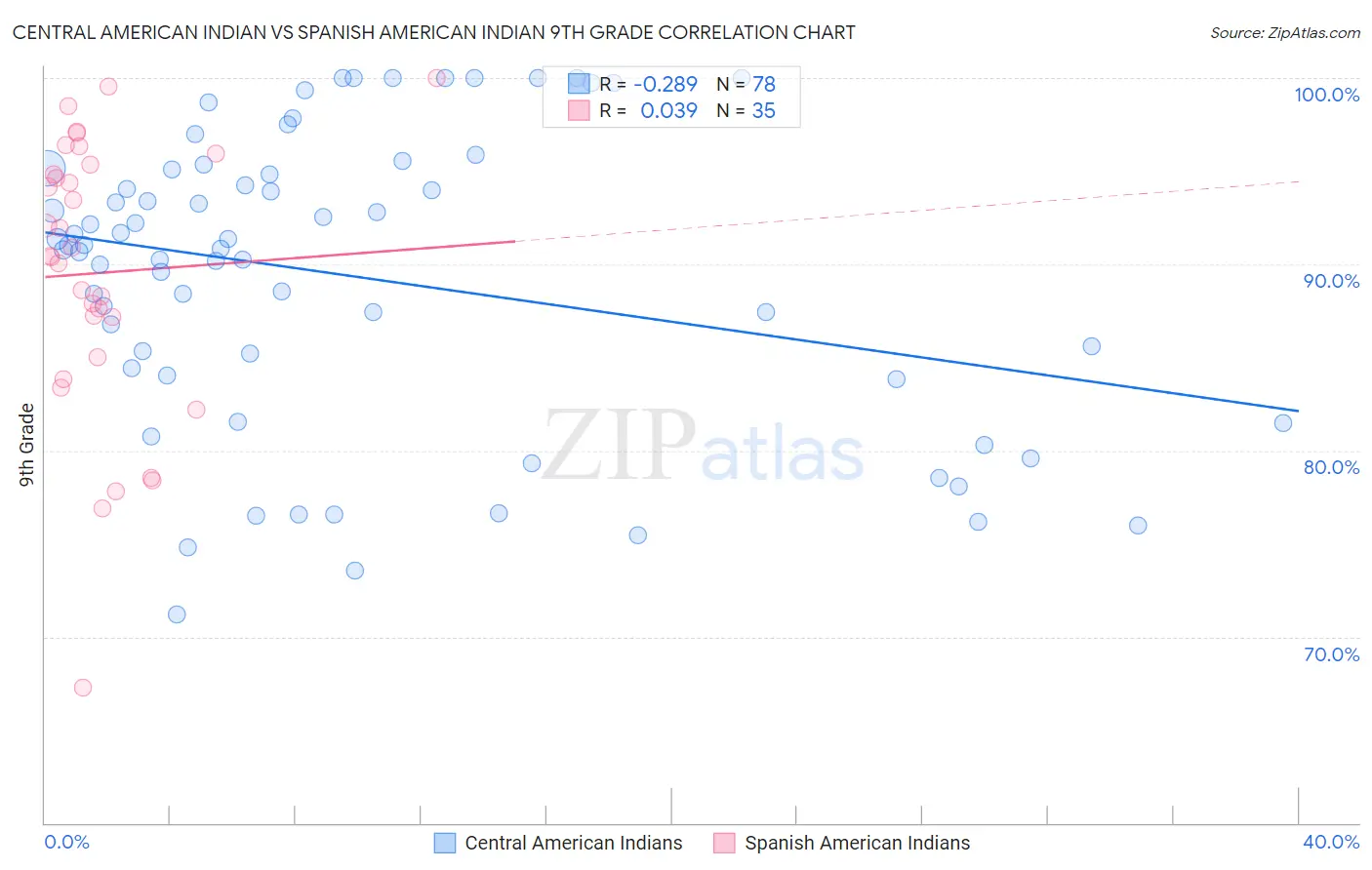 Central American Indian vs Spanish American Indian 9th Grade