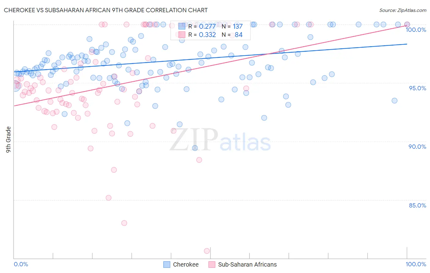 Cherokee vs Subsaharan African 9th Grade