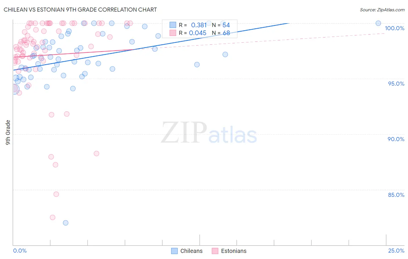 Chilean vs Estonian 9th Grade