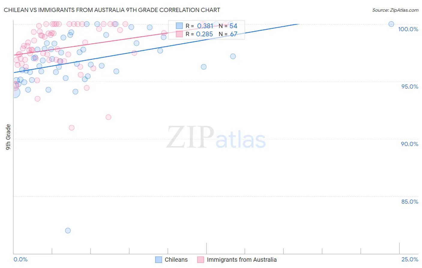 Chilean vs Immigrants from Australia 9th Grade