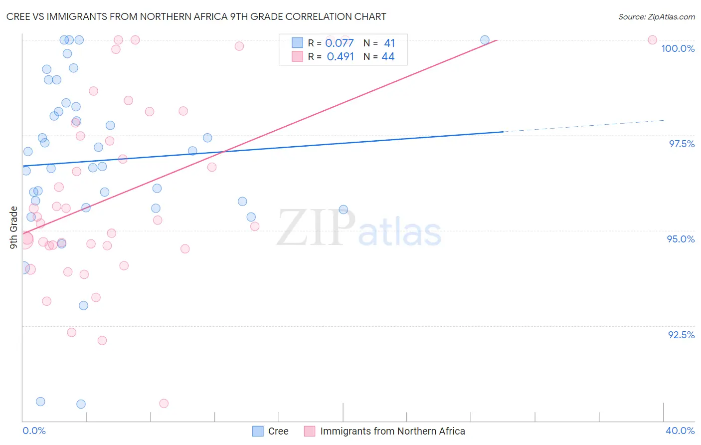 Cree vs Immigrants from Northern Africa 9th Grade