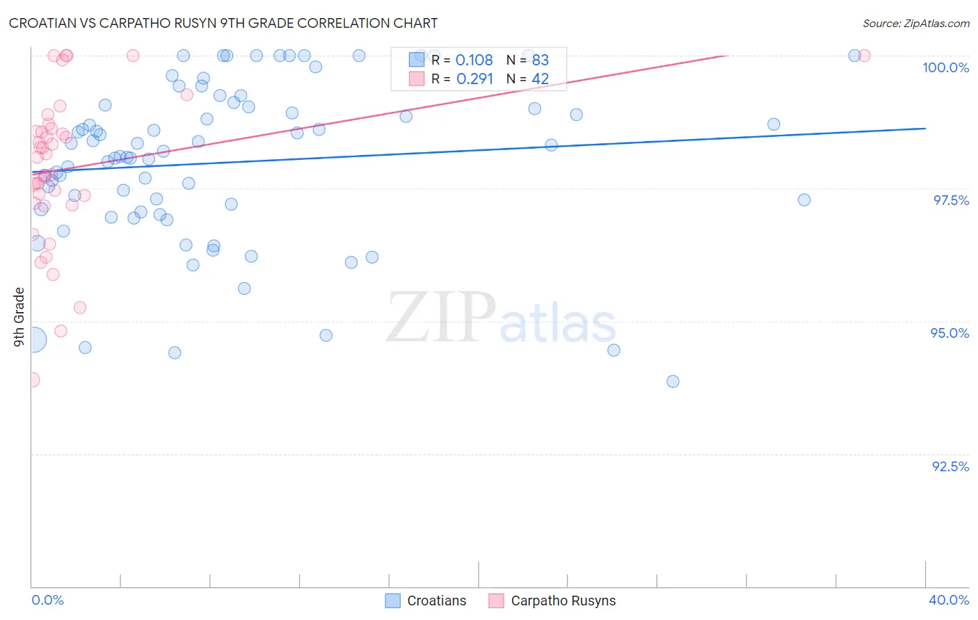 Croatian vs Carpatho Rusyn 9th Grade