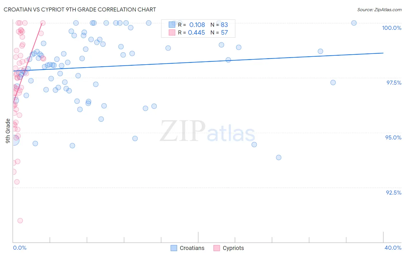 Croatian vs Cypriot 9th Grade