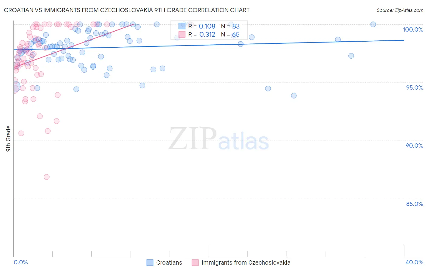 Croatian vs Immigrants from Czechoslovakia 9th Grade