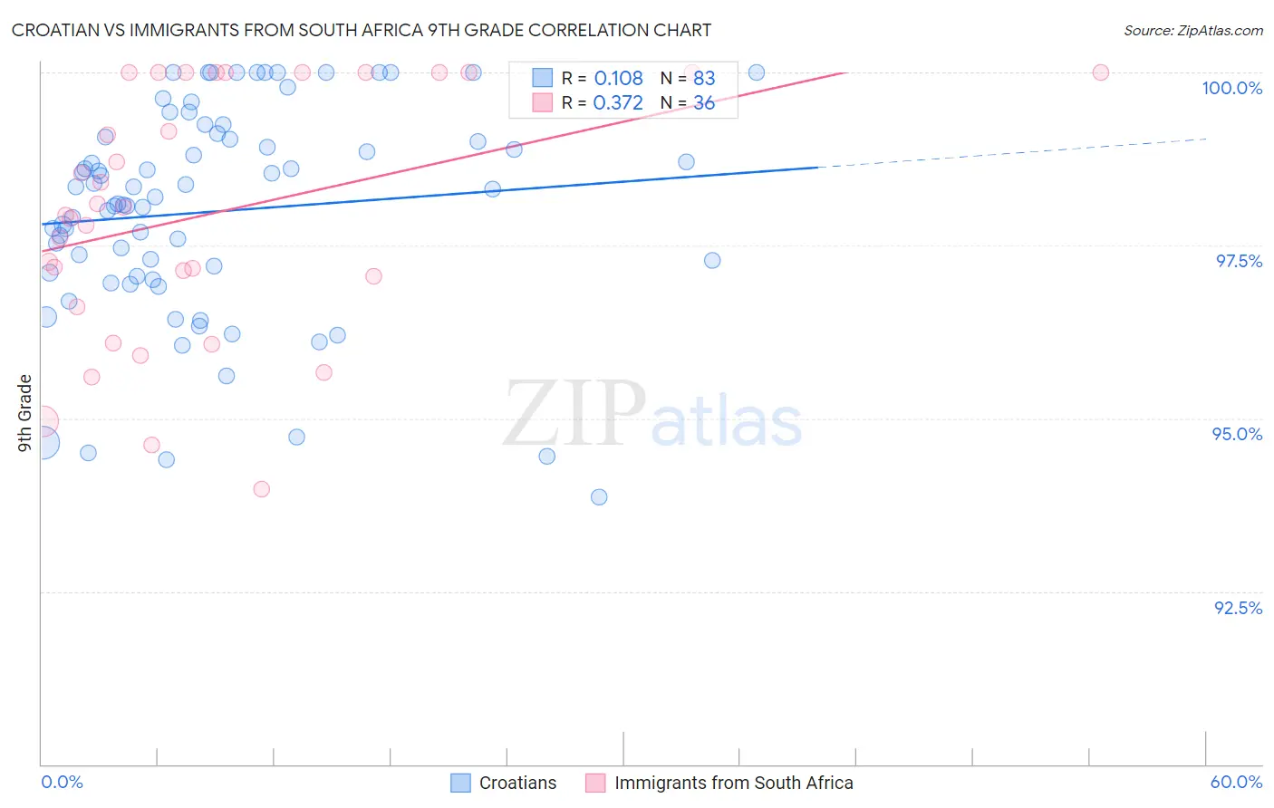 Croatian vs Immigrants from South Africa 9th Grade