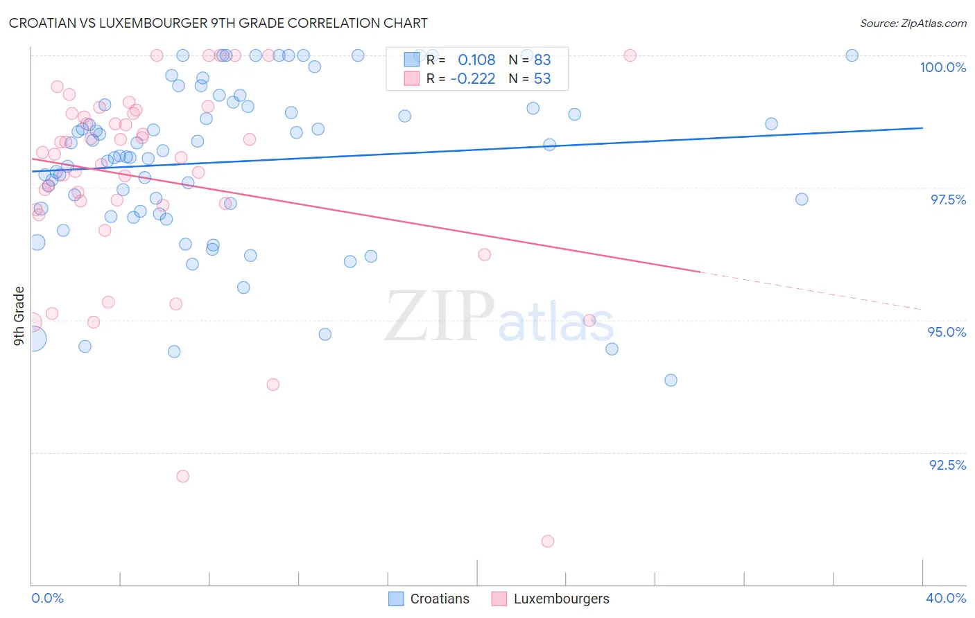 Croatian vs Luxembourger 9th Grade