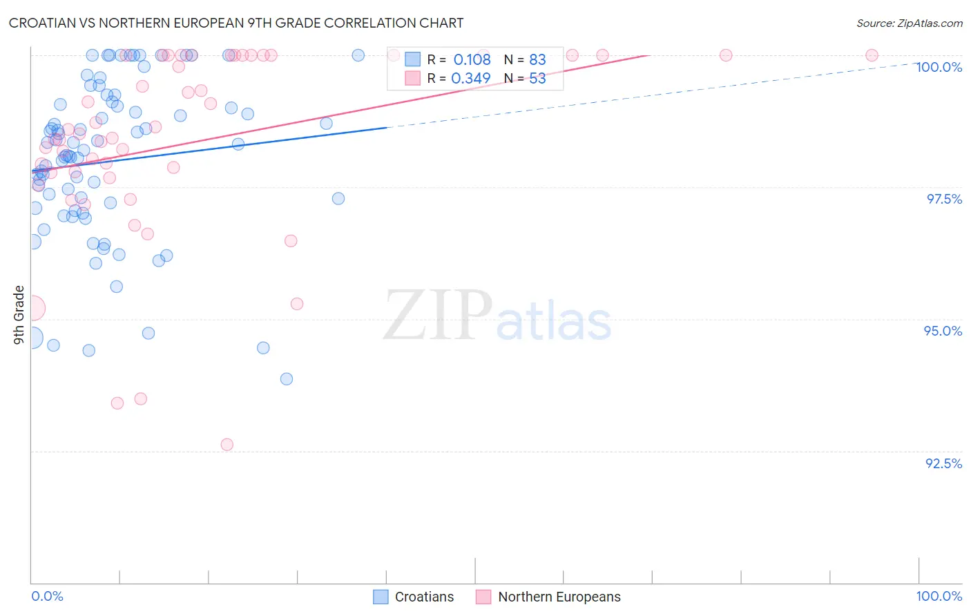 Croatian vs Northern European 9th Grade