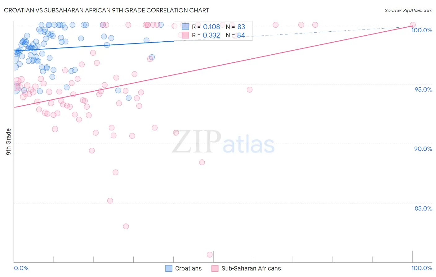 Croatian vs Subsaharan African 9th Grade